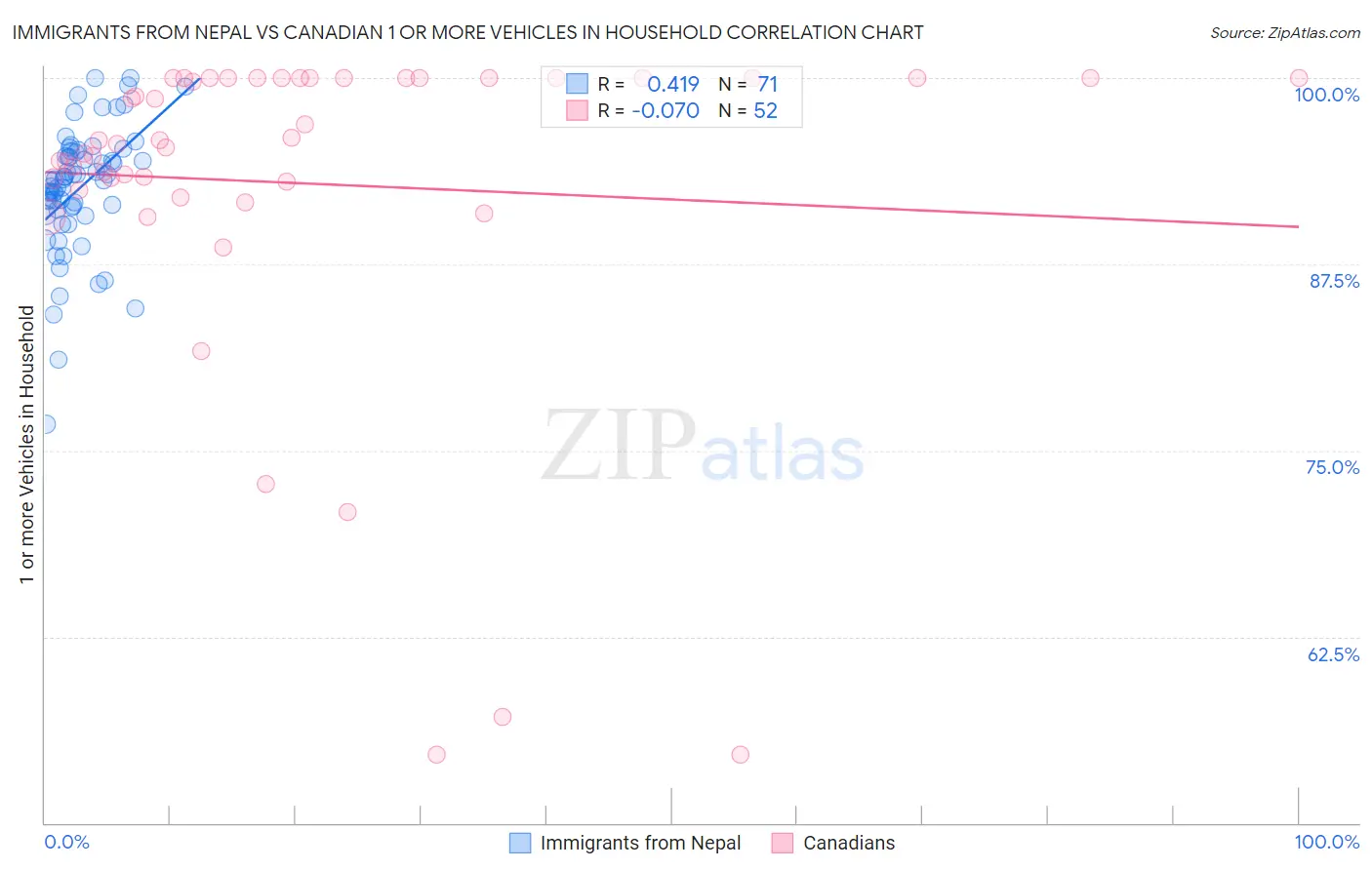 Immigrants from Nepal vs Canadian 1 or more Vehicles in Household