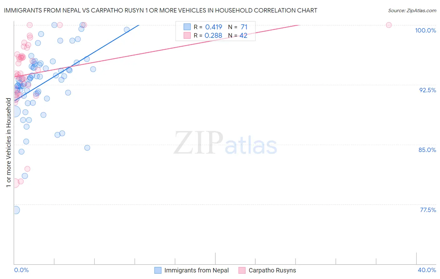 Immigrants from Nepal vs Carpatho Rusyn 1 or more Vehicles in Household