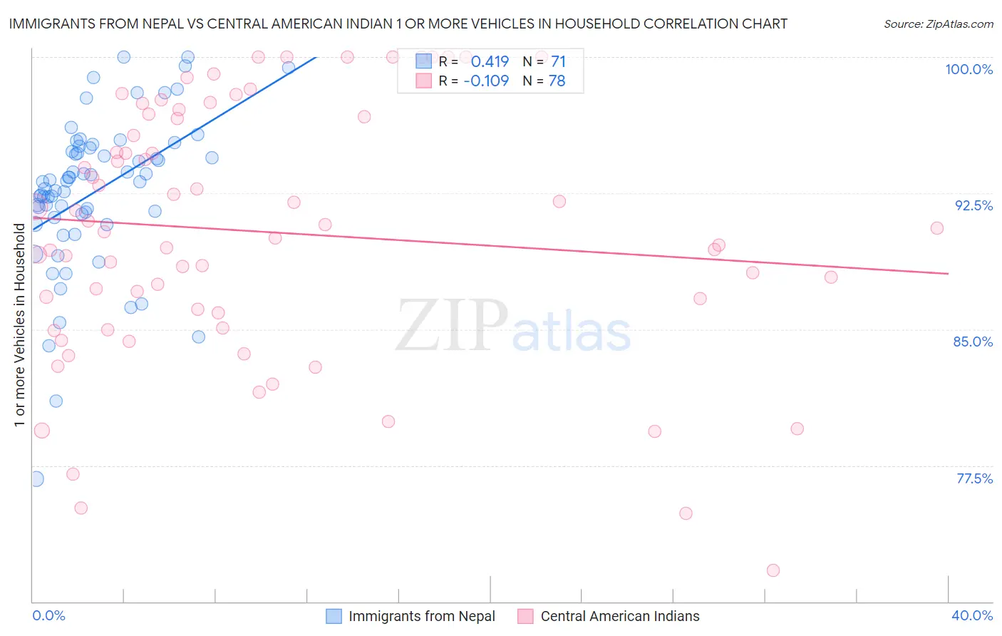 Immigrants from Nepal vs Central American Indian 1 or more Vehicles in Household