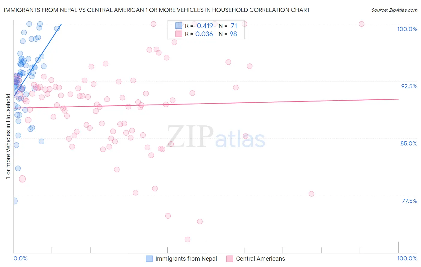 Immigrants from Nepal vs Central American 1 or more Vehicles in Household