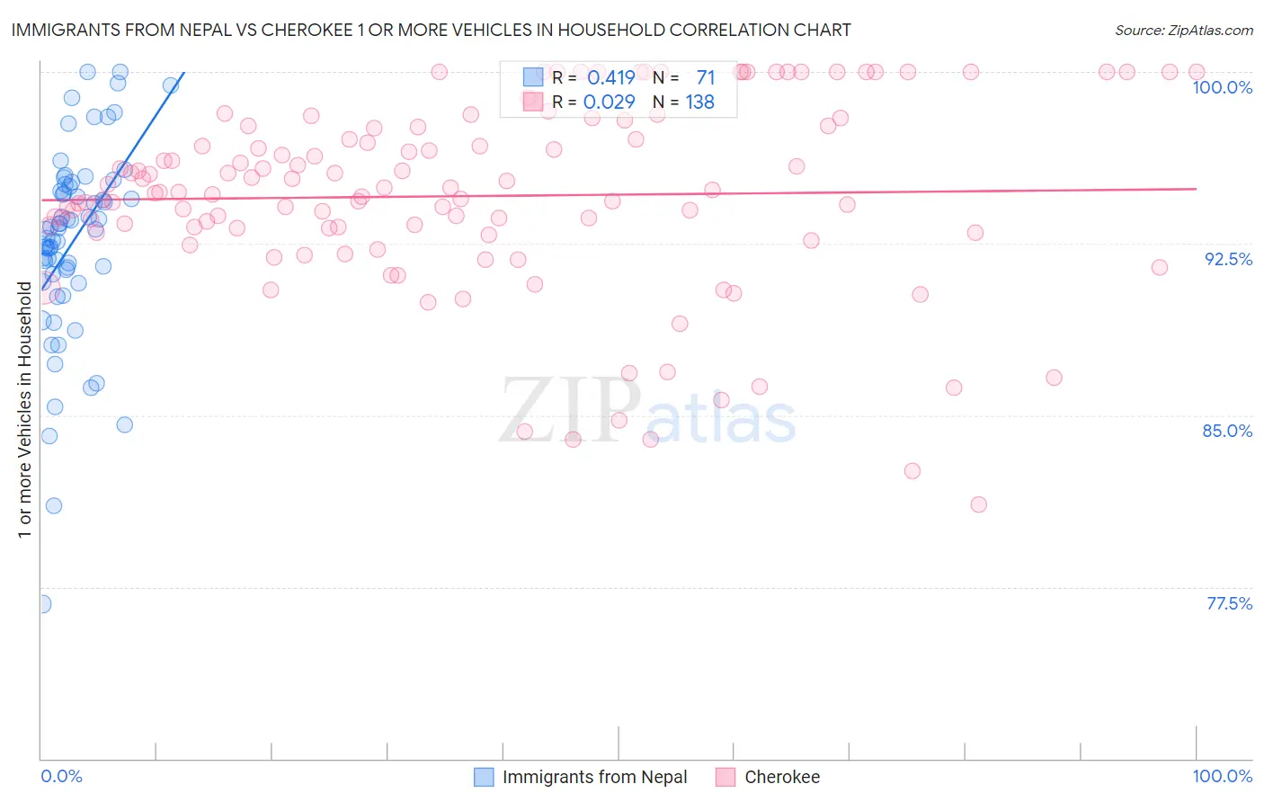 Immigrants from Nepal vs Cherokee 1 or more Vehicles in Household