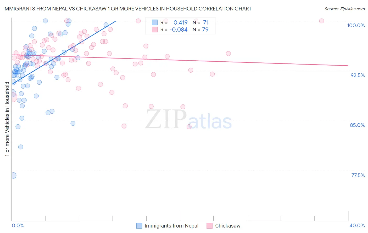 Immigrants from Nepal vs Chickasaw 1 or more Vehicles in Household