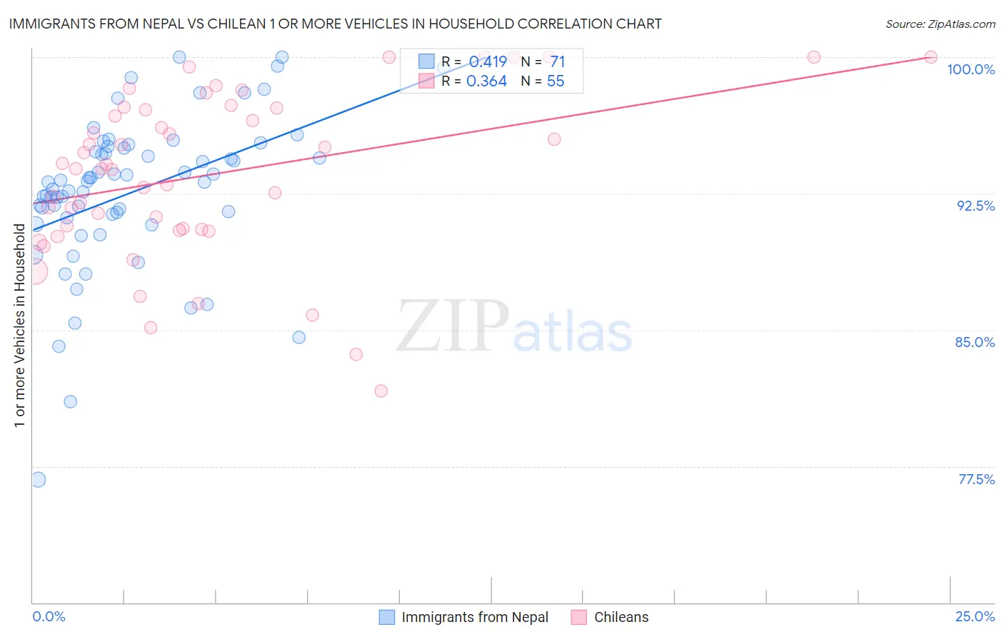 Immigrants from Nepal vs Chilean 1 or more Vehicles in Household