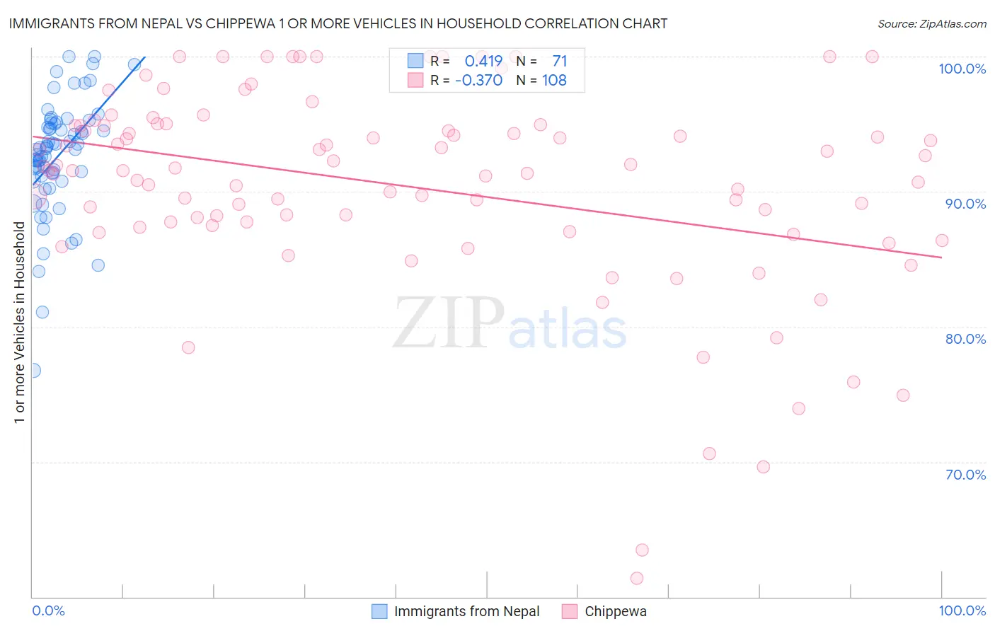 Immigrants from Nepal vs Chippewa 1 or more Vehicles in Household