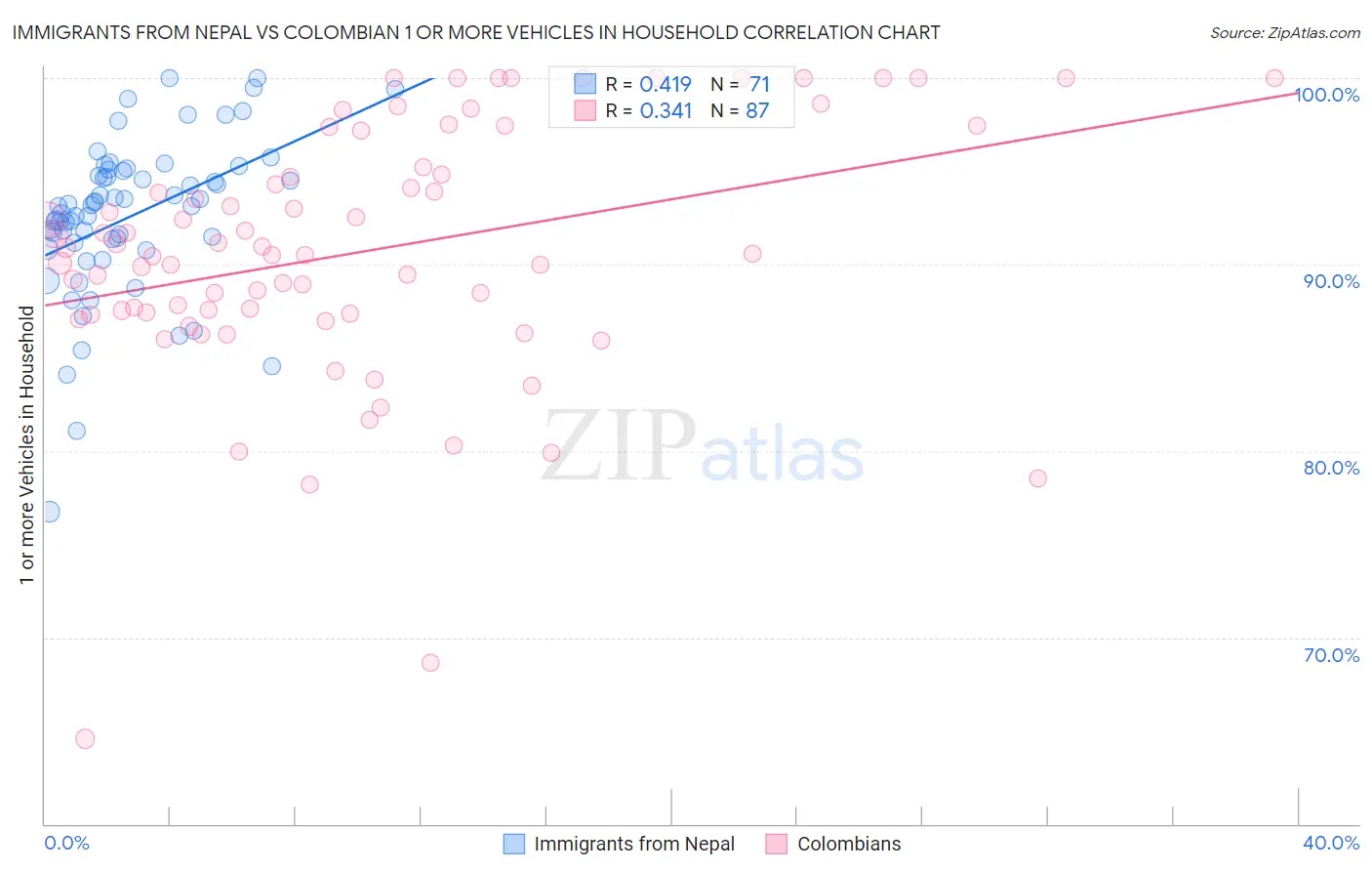 Immigrants from Nepal vs Colombian 1 or more Vehicles in Household