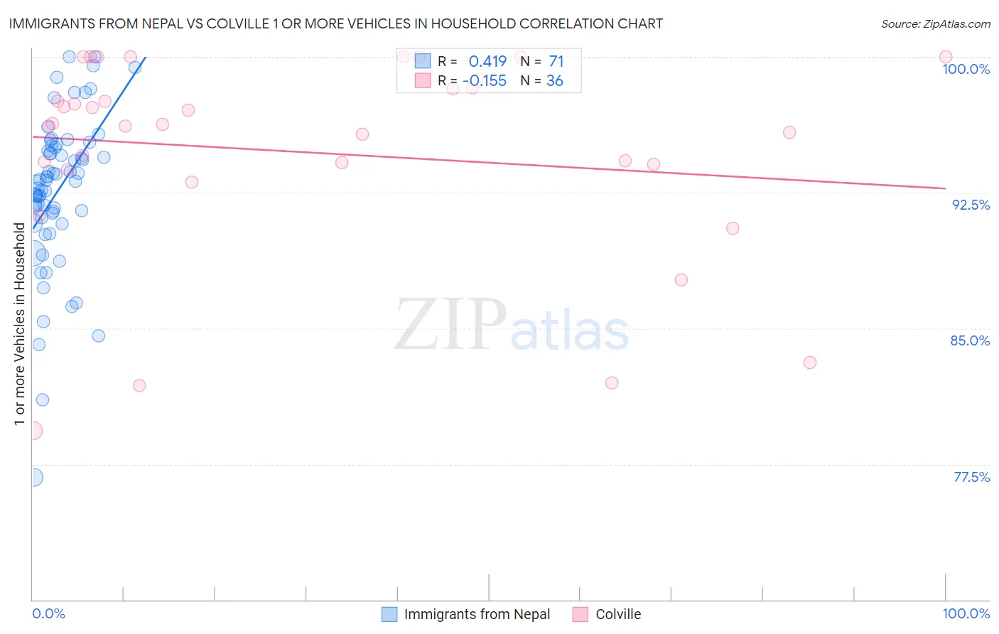 Immigrants from Nepal vs Colville 1 or more Vehicles in Household