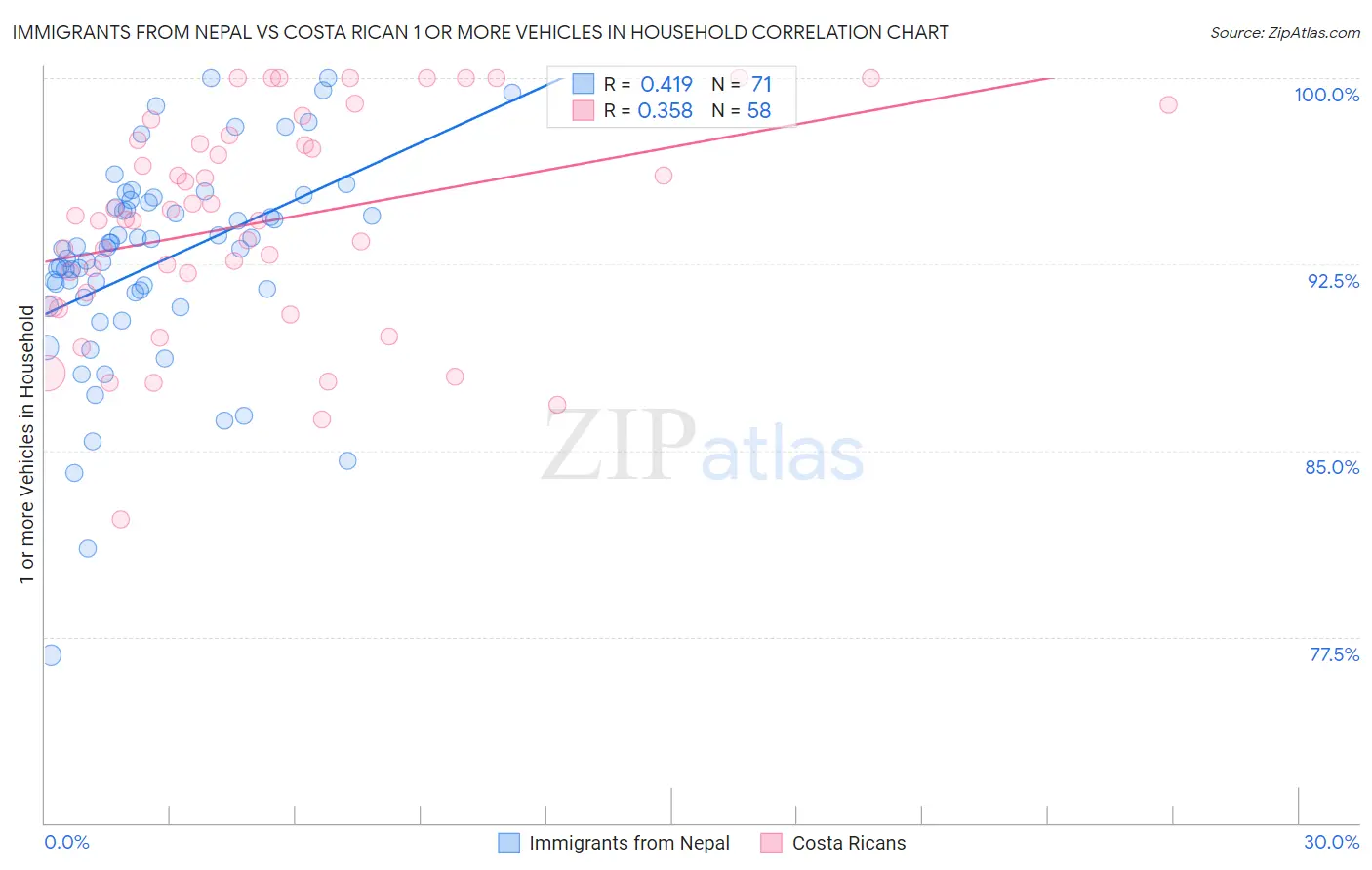 Immigrants from Nepal vs Costa Rican 1 or more Vehicles in Household