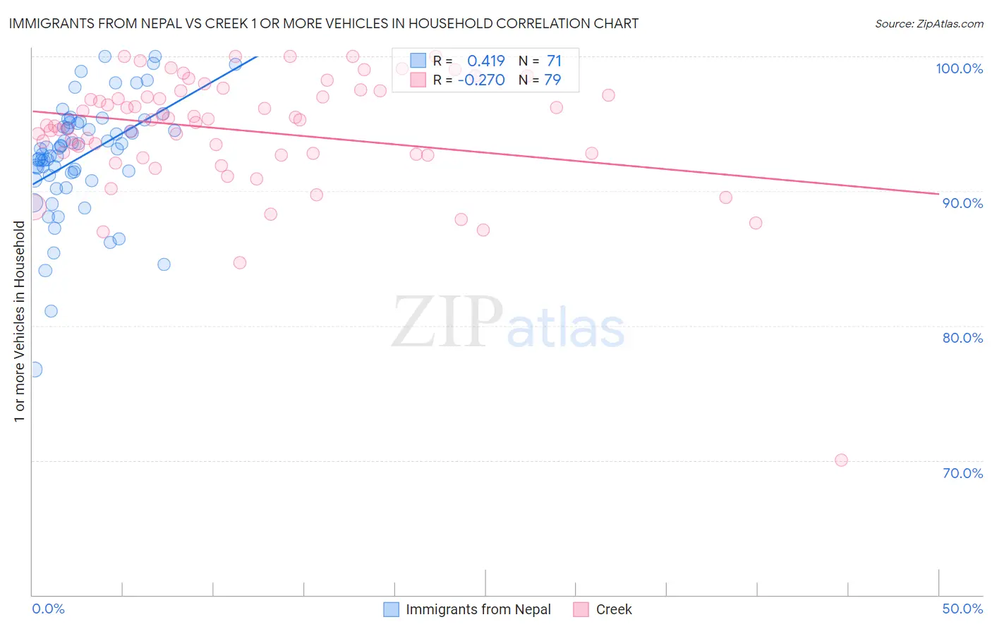 Immigrants from Nepal vs Creek 1 or more Vehicles in Household