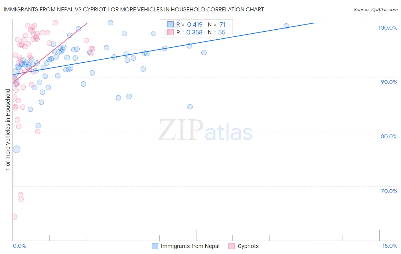 Immigrants from Nepal vs Cypriot 1 or more Vehicles in Household