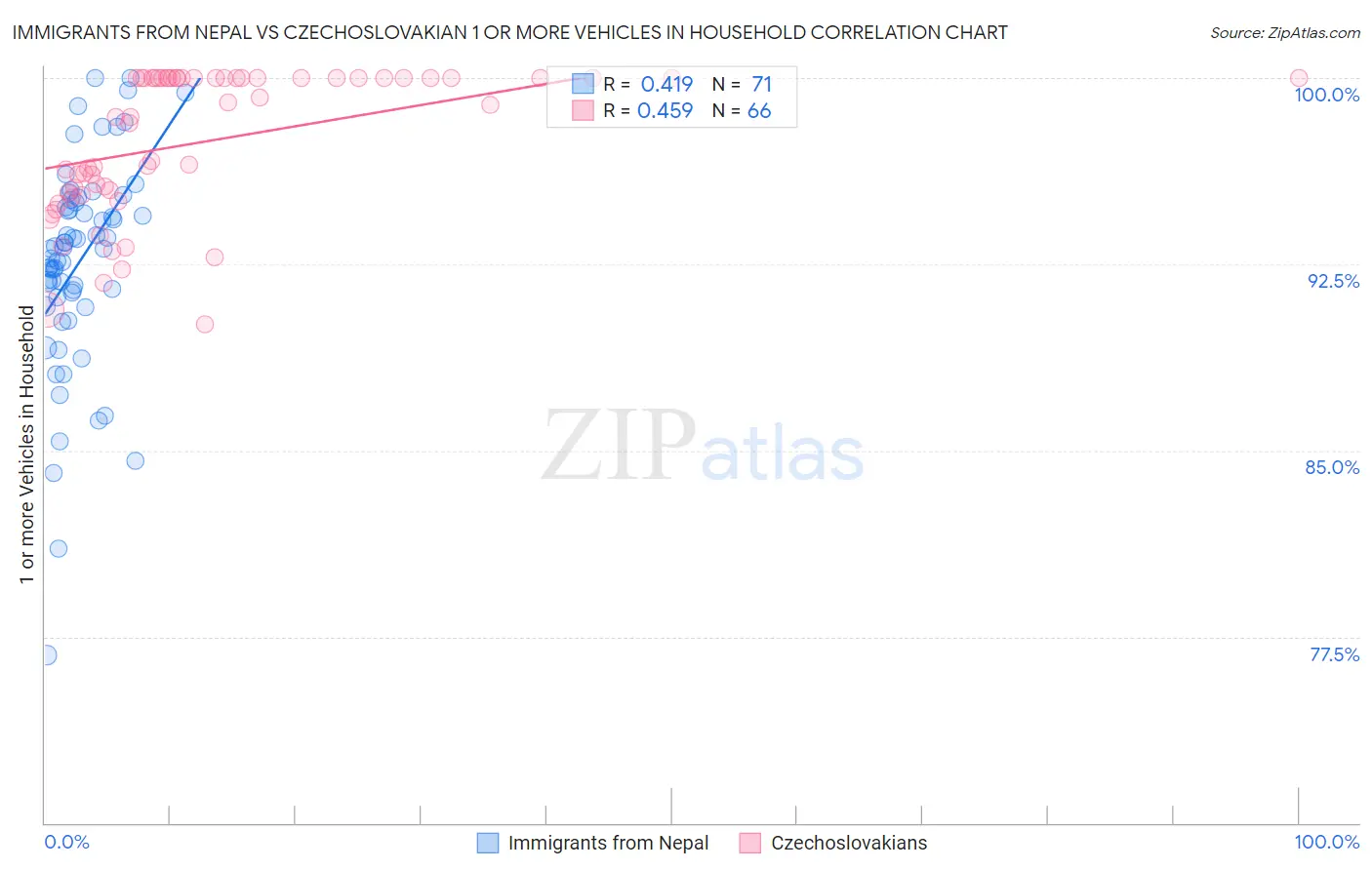Immigrants from Nepal vs Czechoslovakian 1 or more Vehicles in Household