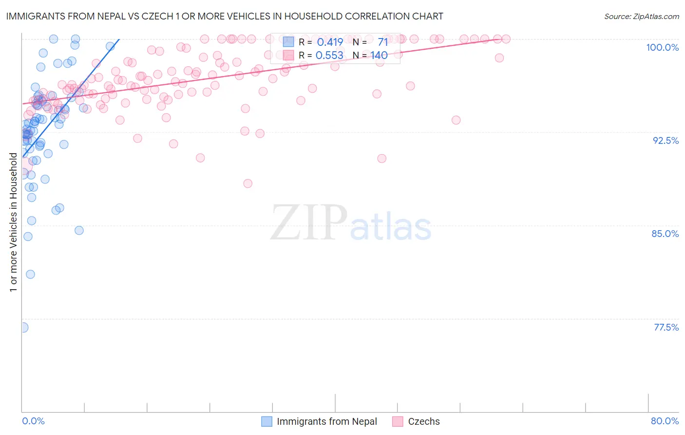 Immigrants from Nepal vs Czech 1 or more Vehicles in Household