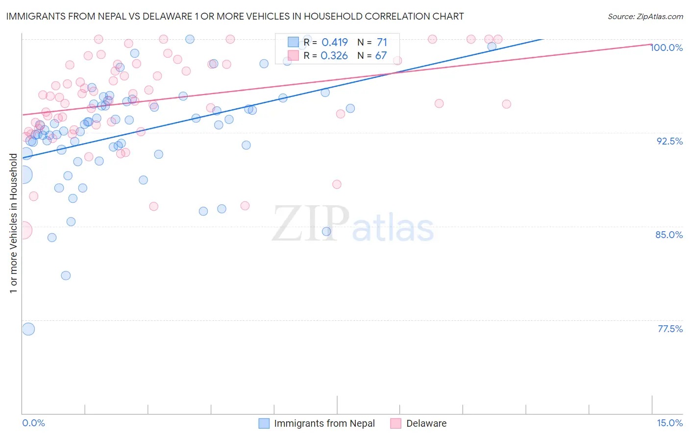 Immigrants from Nepal vs Delaware 1 or more Vehicles in Household