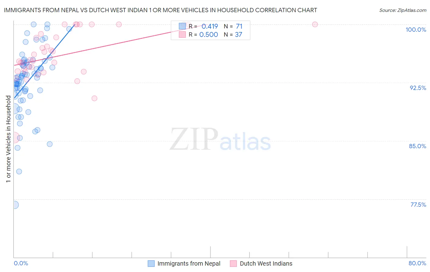 Immigrants from Nepal vs Dutch West Indian 1 or more Vehicles in Household