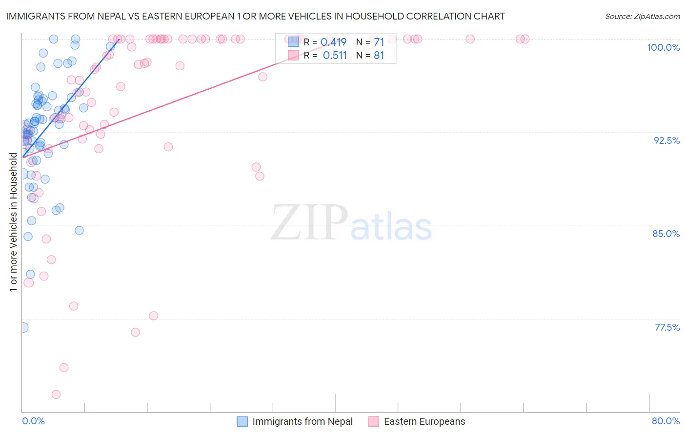 Immigrants from Nepal vs Eastern European 1 or more Vehicles in Household