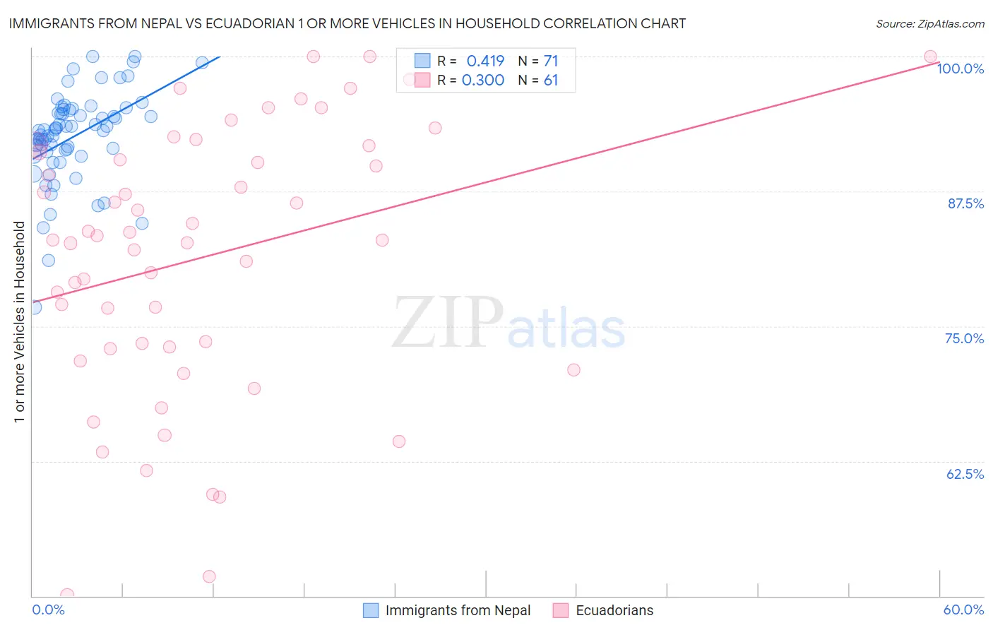 Immigrants from Nepal vs Ecuadorian 1 or more Vehicles in Household