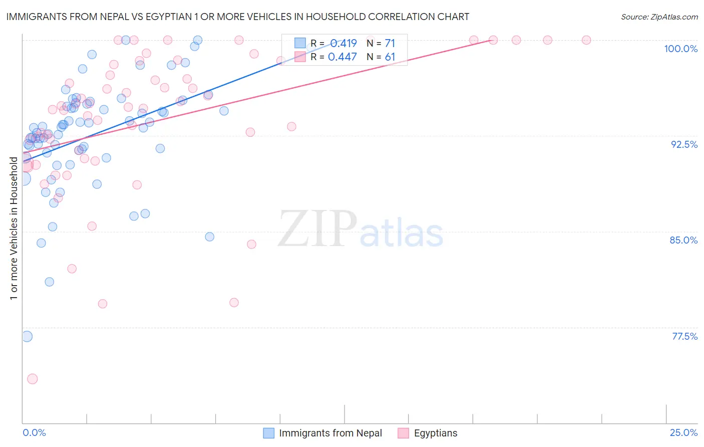 Immigrants from Nepal vs Egyptian 1 or more Vehicles in Household