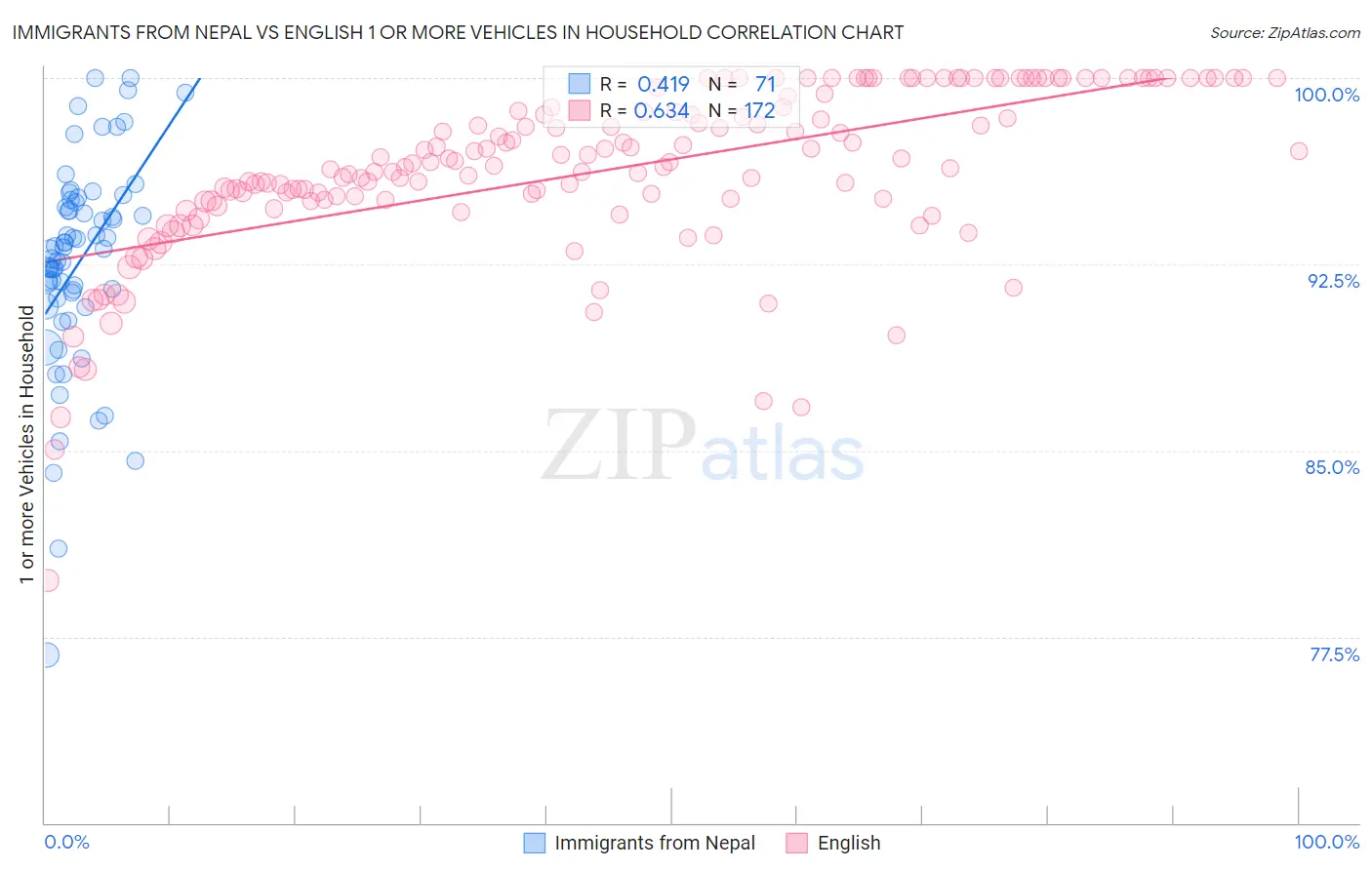 Immigrants from Nepal vs English 1 or more Vehicles in Household