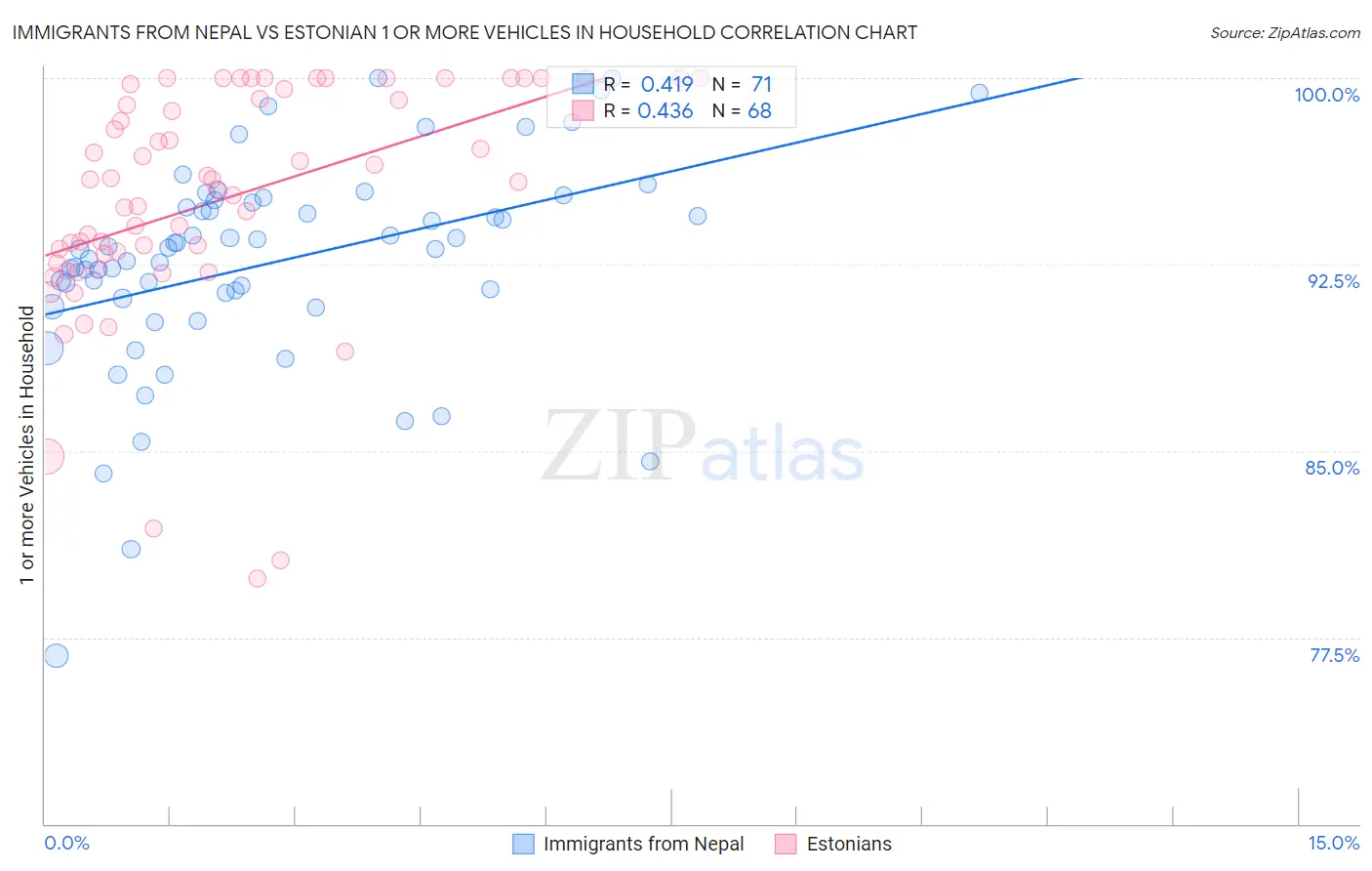 Immigrants from Nepal vs Estonian 1 or more Vehicles in Household