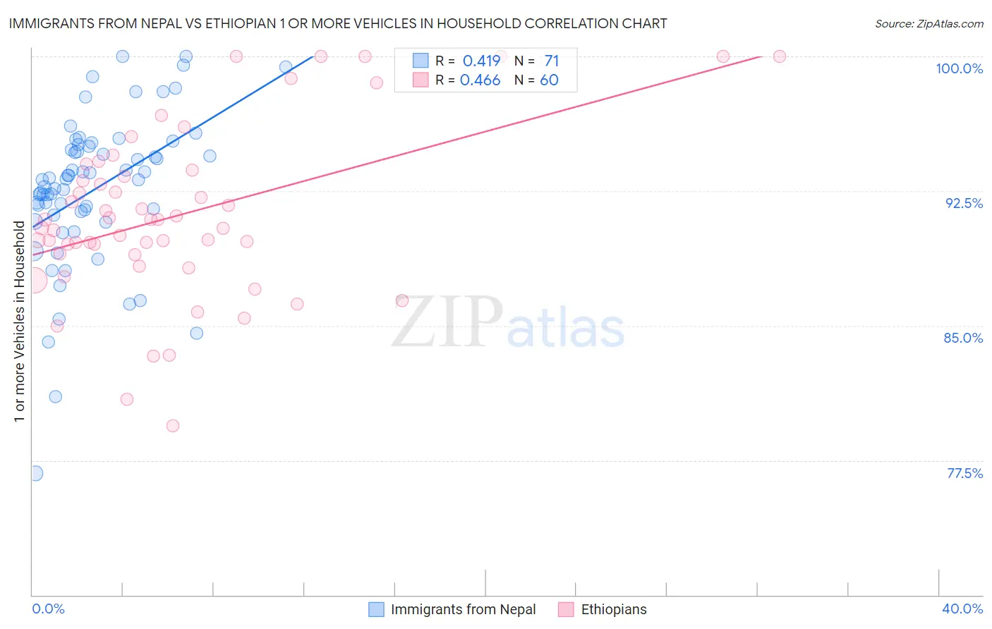 Immigrants from Nepal vs Ethiopian 1 or more Vehicles in Household