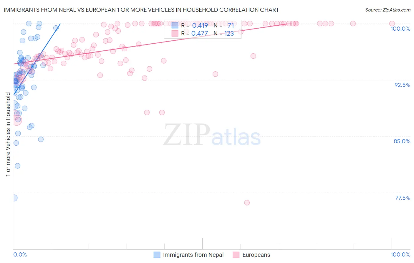 Immigrants from Nepal vs European 1 or more Vehicles in Household