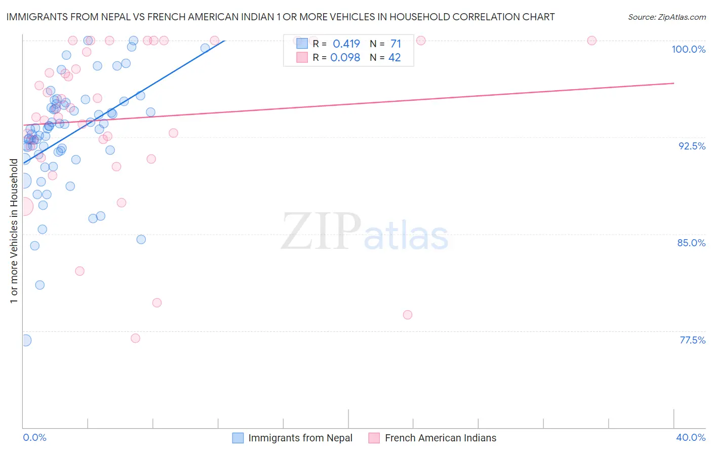 Immigrants from Nepal vs French American Indian 1 or more Vehicles in Household