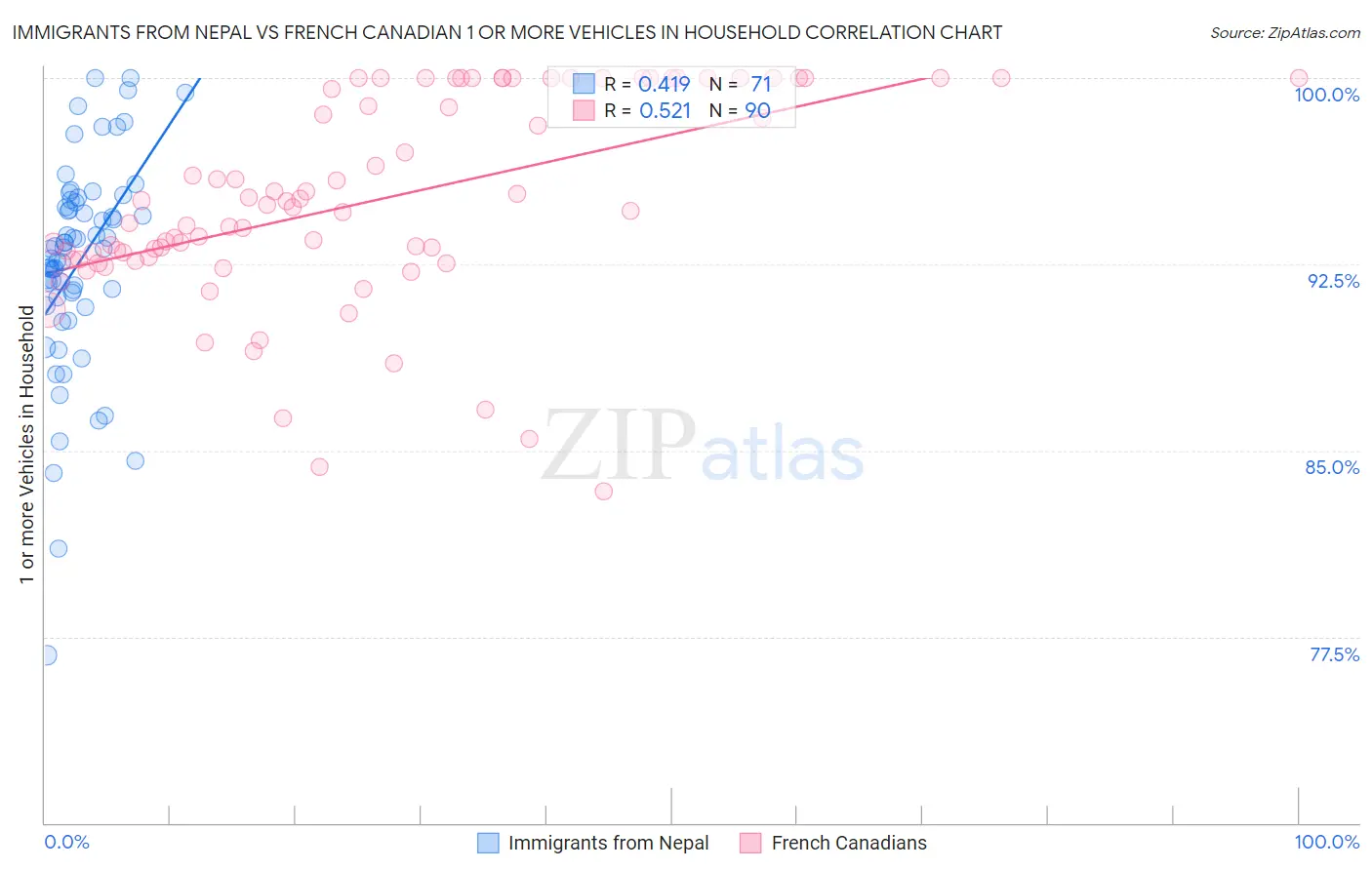 Immigrants from Nepal vs French Canadian 1 or more Vehicles in Household