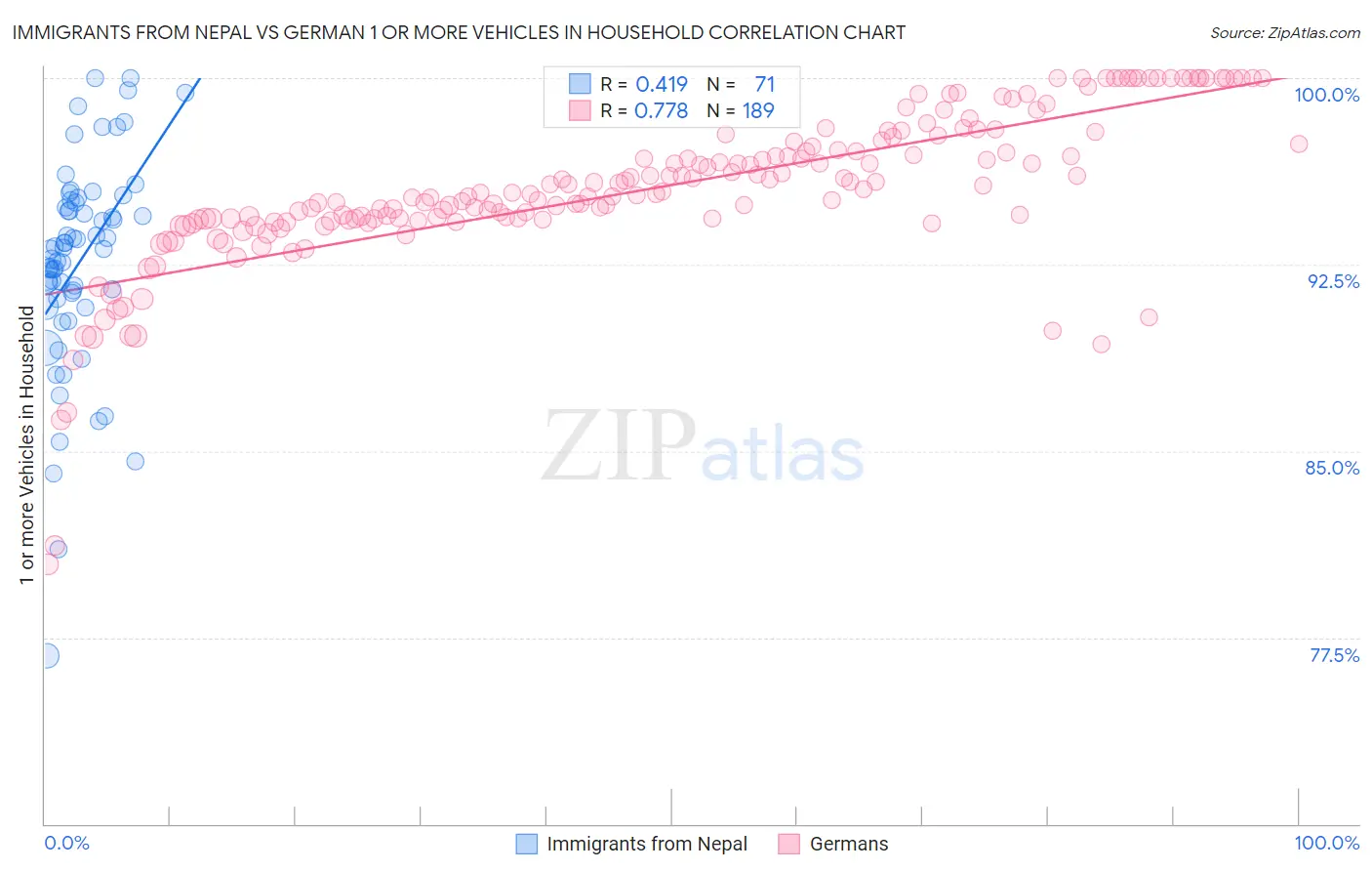 Immigrants from Nepal vs German 1 or more Vehicles in Household
