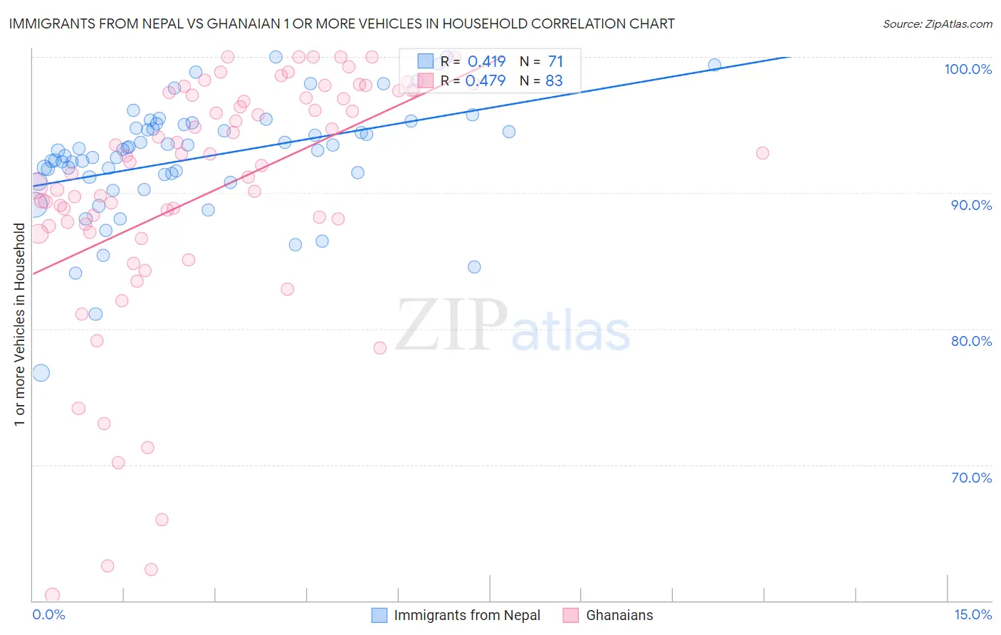 Immigrants from Nepal vs Ghanaian 1 or more Vehicles in Household