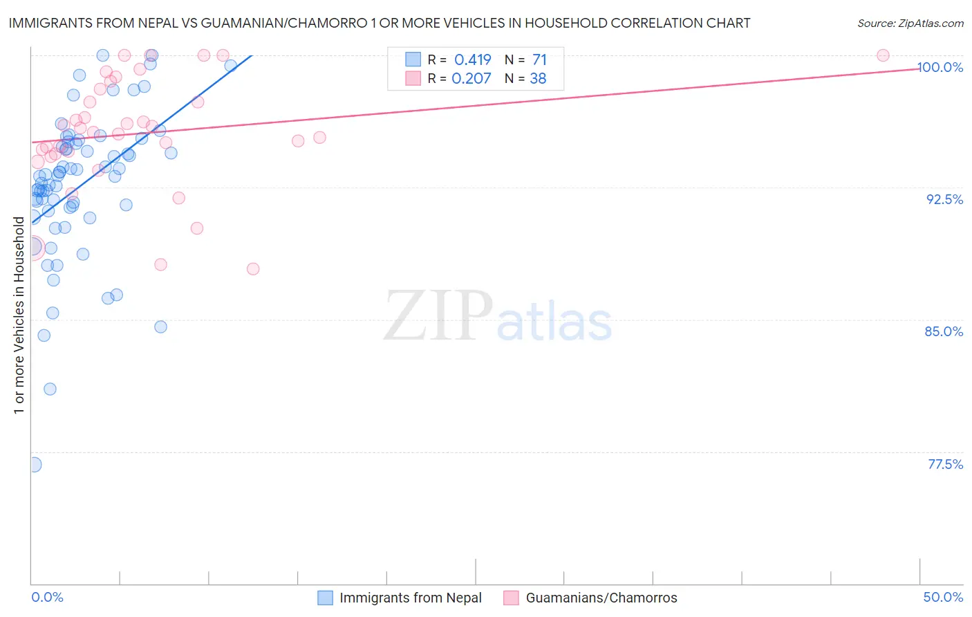 Immigrants from Nepal vs Guamanian/Chamorro 1 or more Vehicles in Household