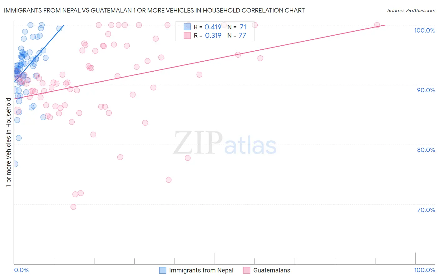 Immigrants from Nepal vs Guatemalan 1 or more Vehicles in Household