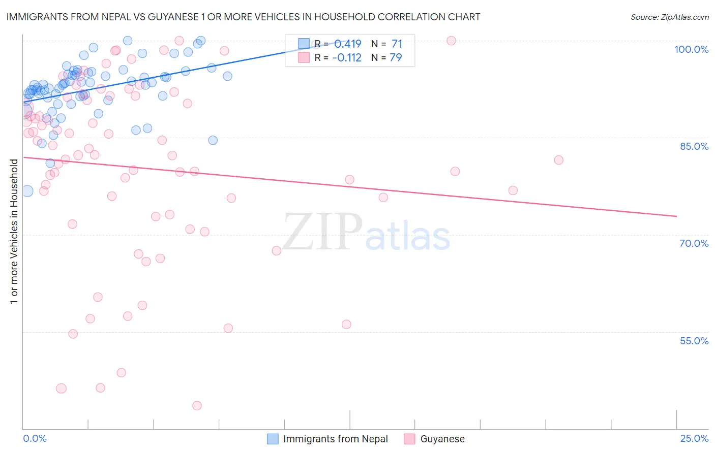 Immigrants from Nepal vs Guyanese 1 or more Vehicles in Household