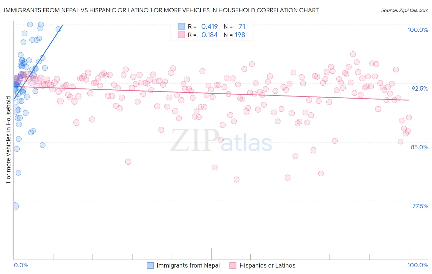 Immigrants from Nepal vs Hispanic or Latino 1 or more Vehicles in Household