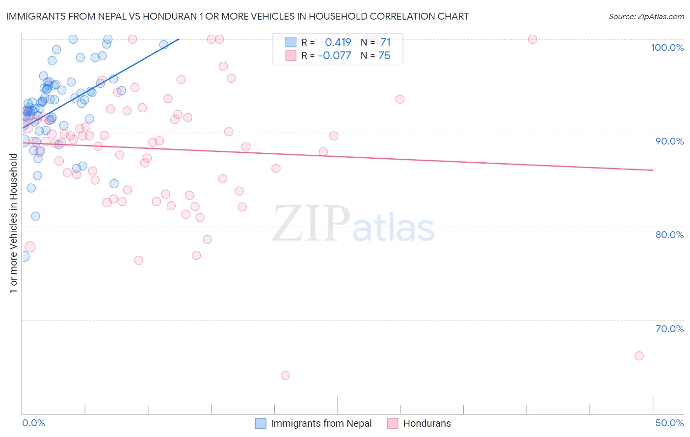 Immigrants from Nepal vs Honduran 1 or more Vehicles in Household