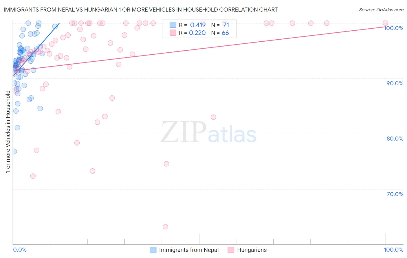 Immigrants from Nepal vs Hungarian 1 or more Vehicles in Household