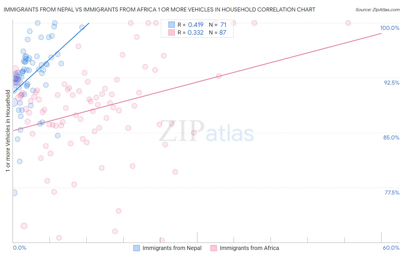 Immigrants from Nepal vs Immigrants from Africa 1 or more Vehicles in Household