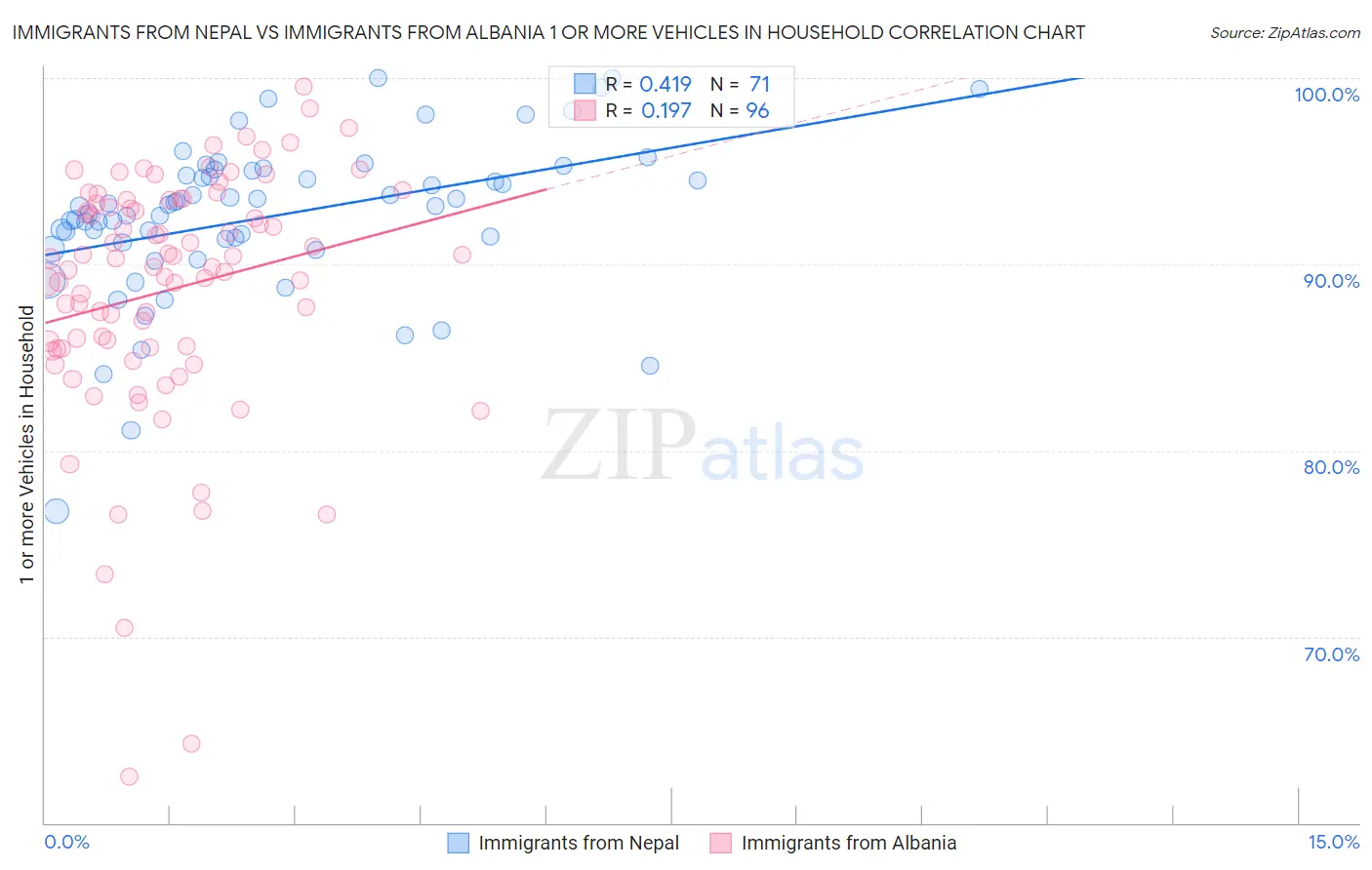 Immigrants from Nepal vs Immigrants from Albania 1 or more Vehicles in Household
