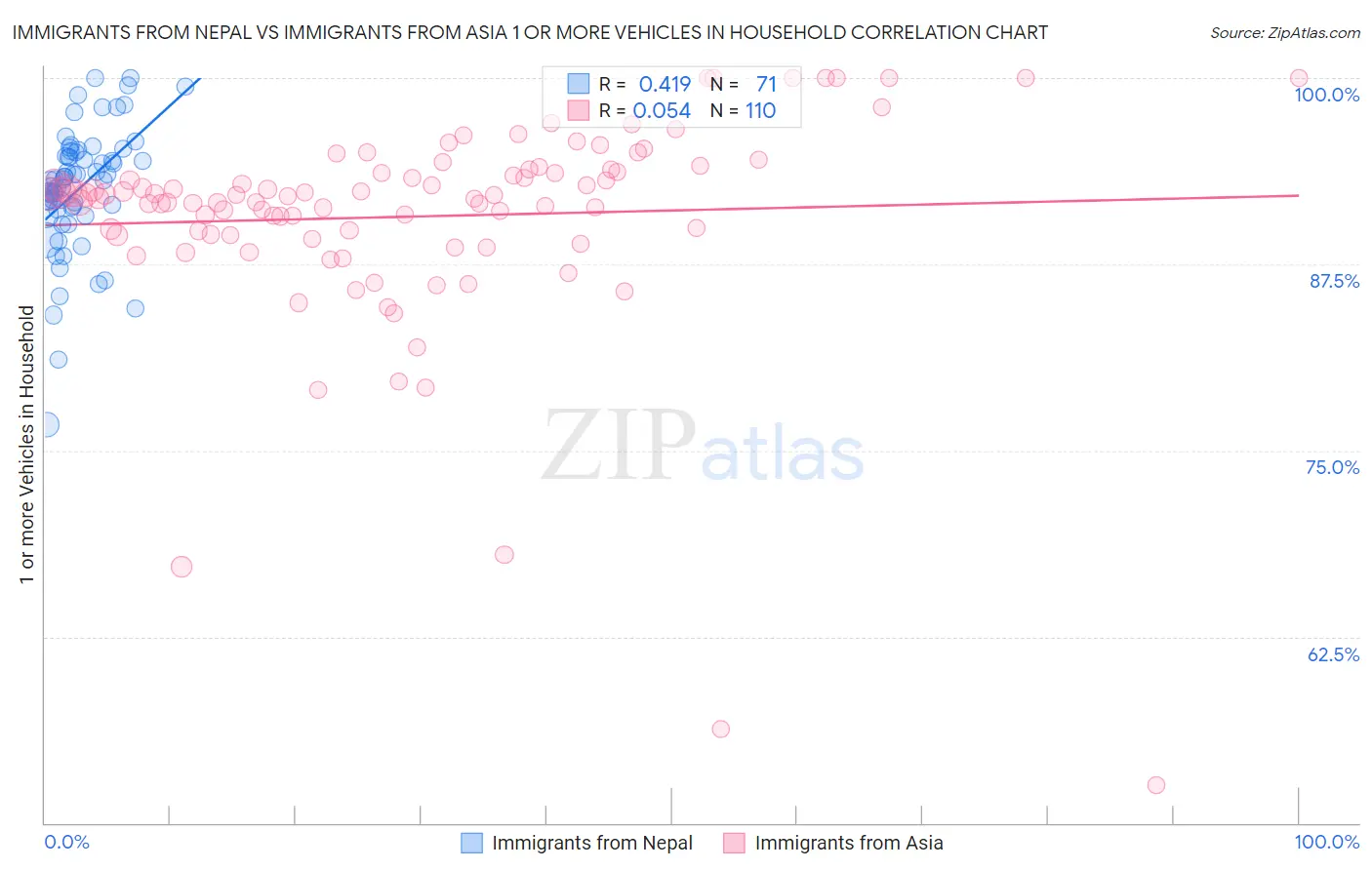 Immigrants from Nepal vs Immigrants from Asia 1 or more Vehicles in Household