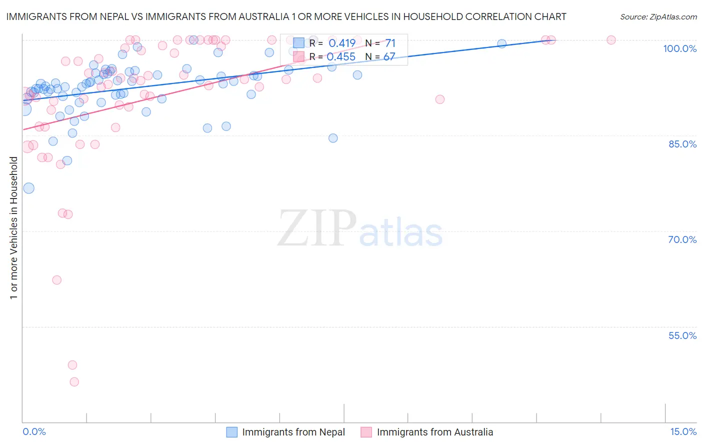 Immigrants from Nepal vs Immigrants from Australia 1 or more Vehicles in Household
