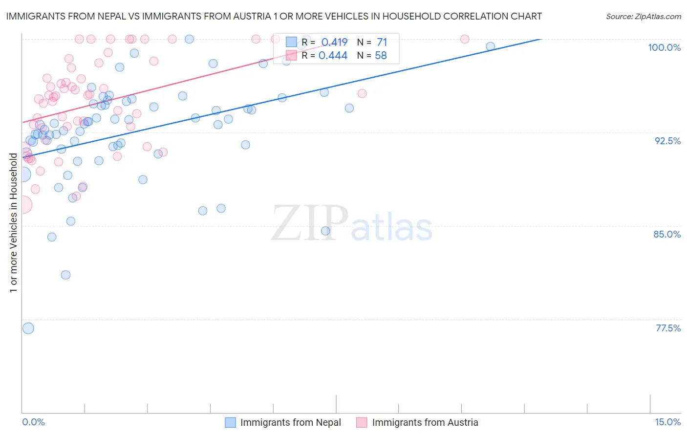 Immigrants from Nepal vs Immigrants from Austria 1 or more Vehicles in Household