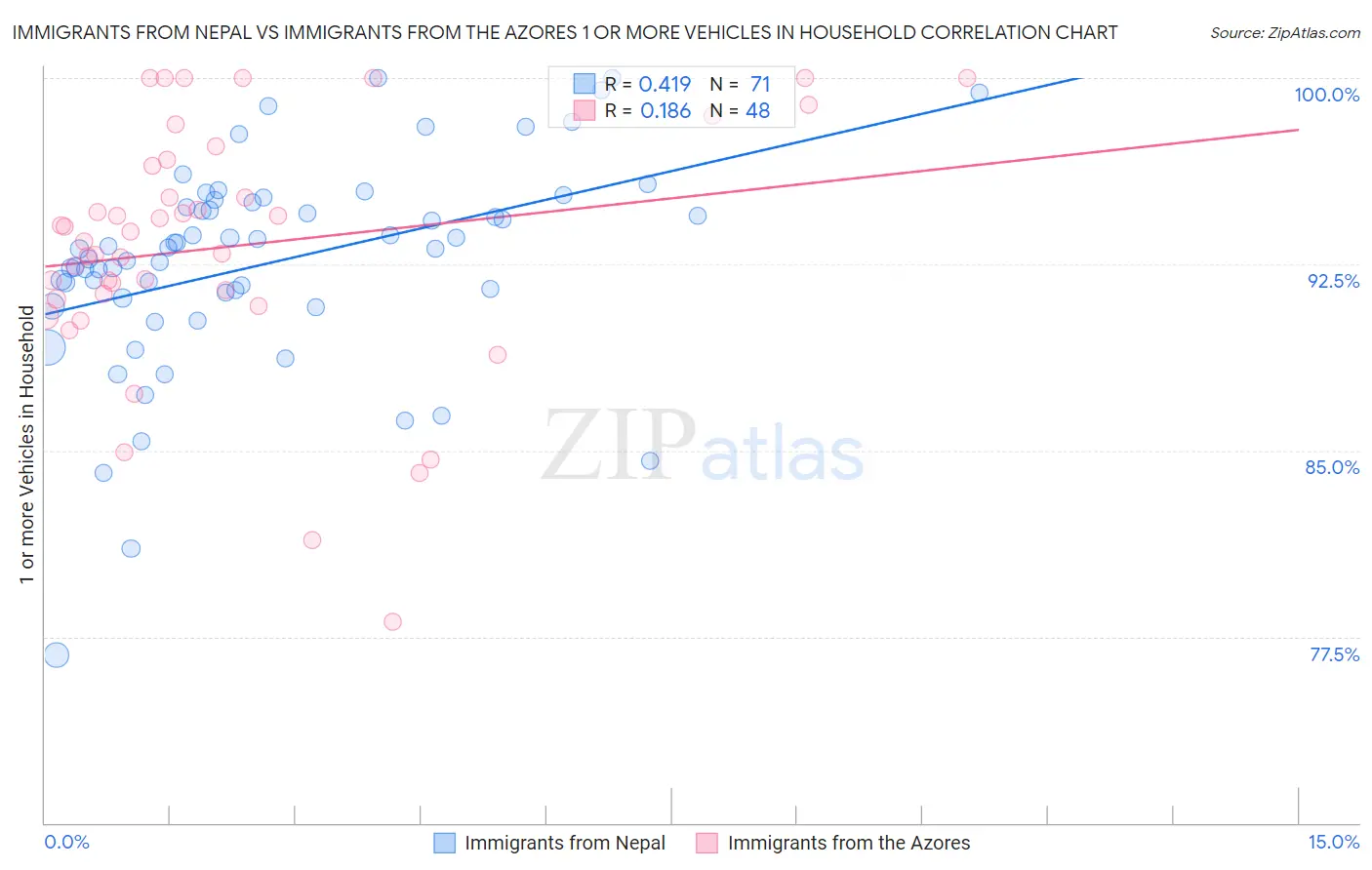 Immigrants from Nepal vs Immigrants from the Azores 1 or more Vehicles in Household