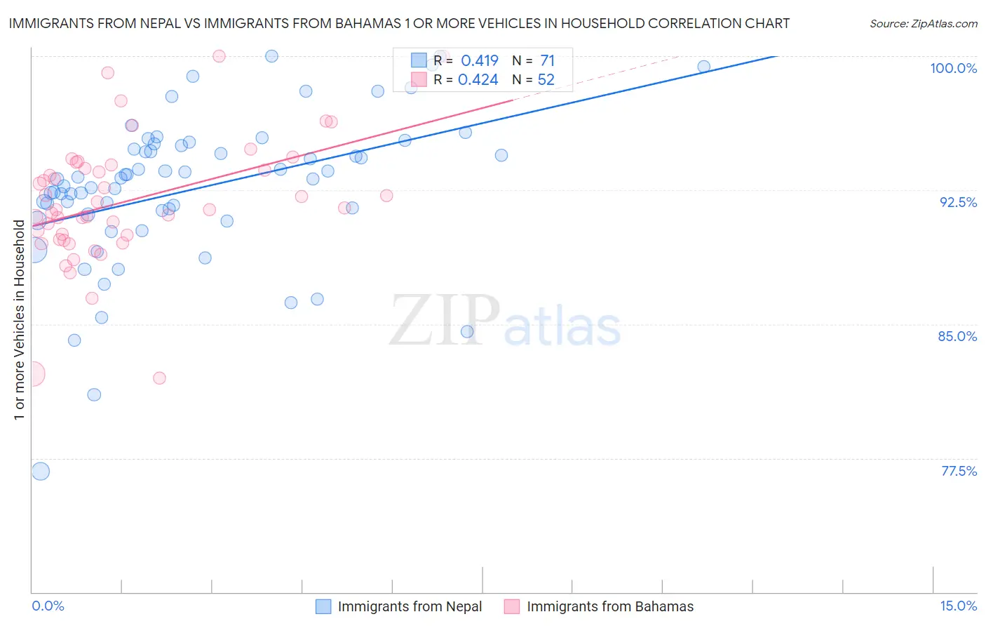 Immigrants from Nepal vs Immigrants from Bahamas 1 or more Vehicles in Household
