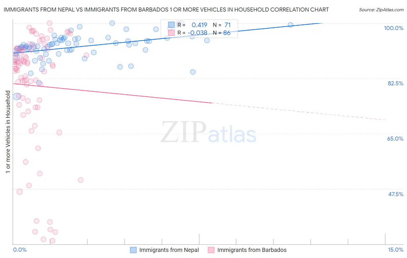 Immigrants from Nepal vs Immigrants from Barbados 1 or more Vehicles in Household