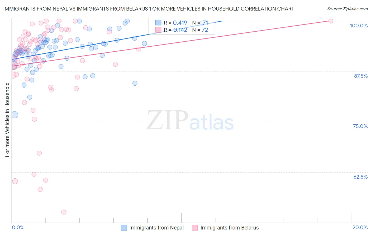 Immigrants from Nepal vs Immigrants from Belarus 1 or more Vehicles in Household