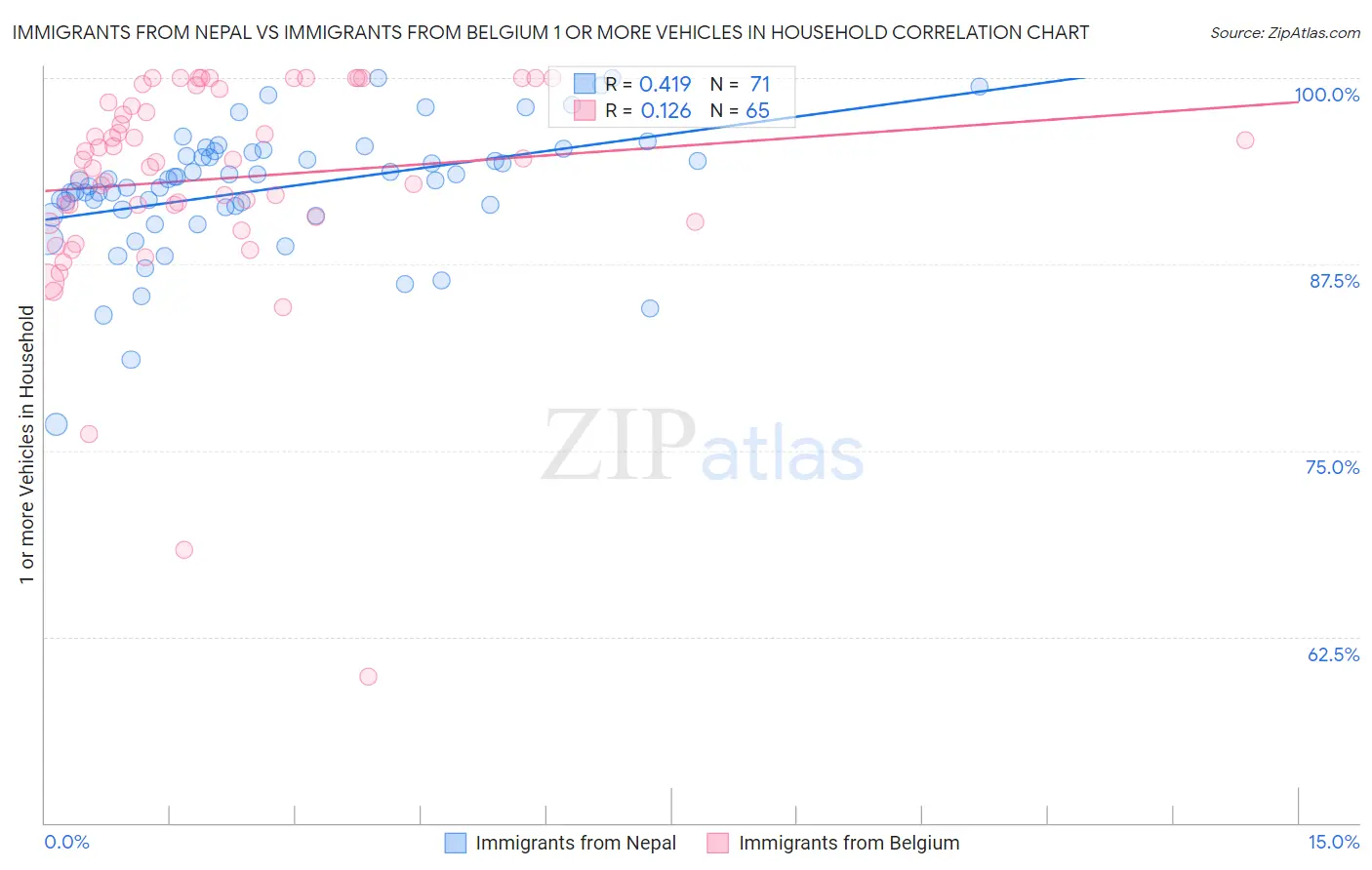 Immigrants from Nepal vs Immigrants from Belgium 1 or more Vehicles in Household