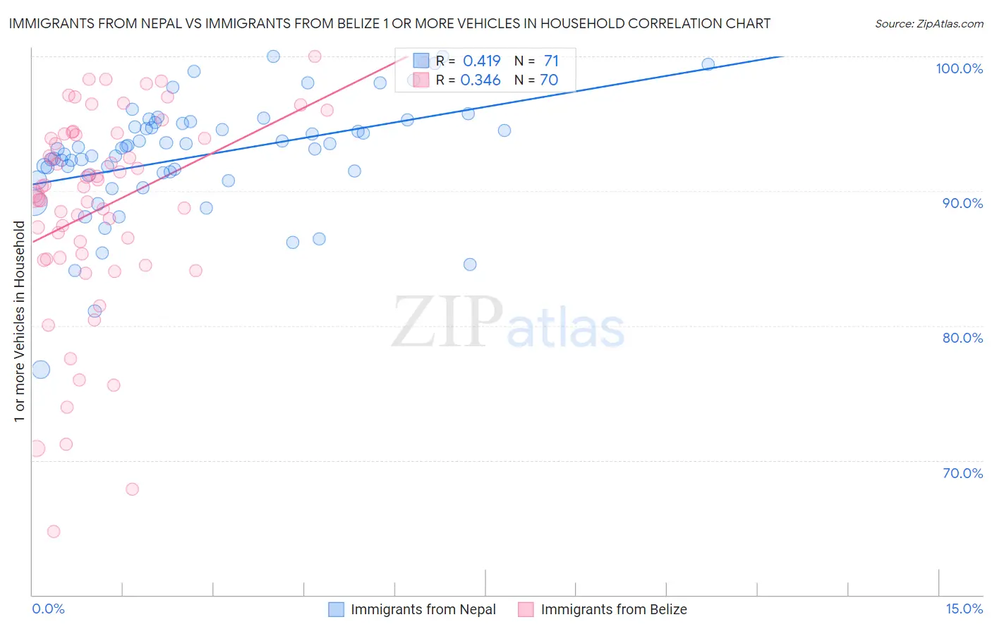 Immigrants from Nepal vs Immigrants from Belize 1 or more Vehicles in Household