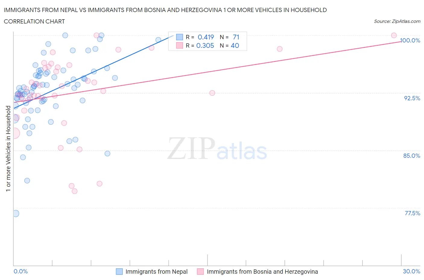 Immigrants from Nepal vs Immigrants from Bosnia and Herzegovina 1 or more Vehicles in Household