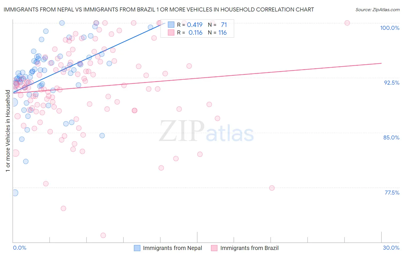Immigrants from Nepal vs Immigrants from Brazil 1 or more Vehicles in Household