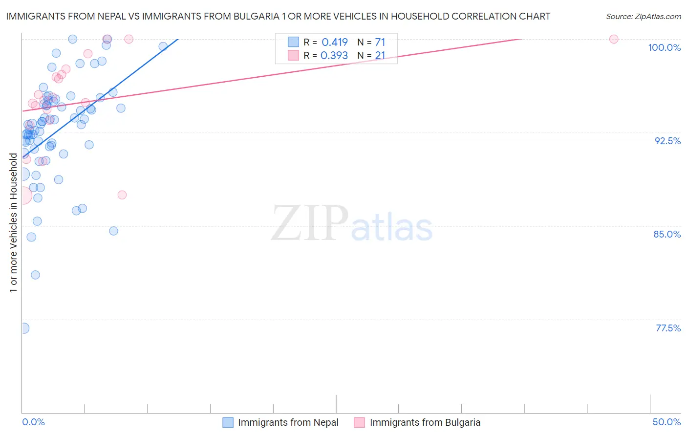 Immigrants from Nepal vs Immigrants from Bulgaria 1 or more Vehicles in Household