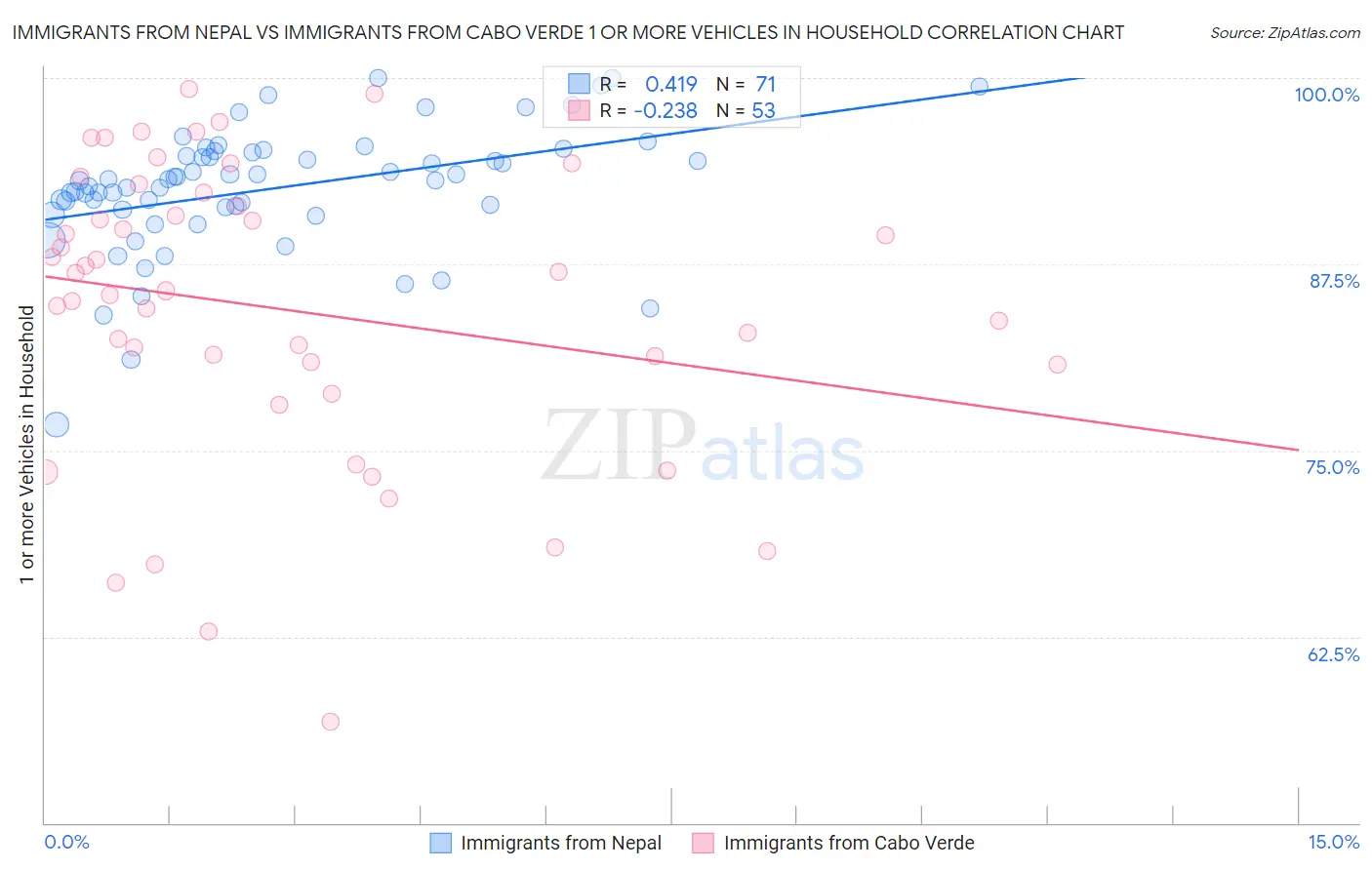 Immigrants from Nepal vs Immigrants from Cabo Verde 1 or more Vehicles in Household
