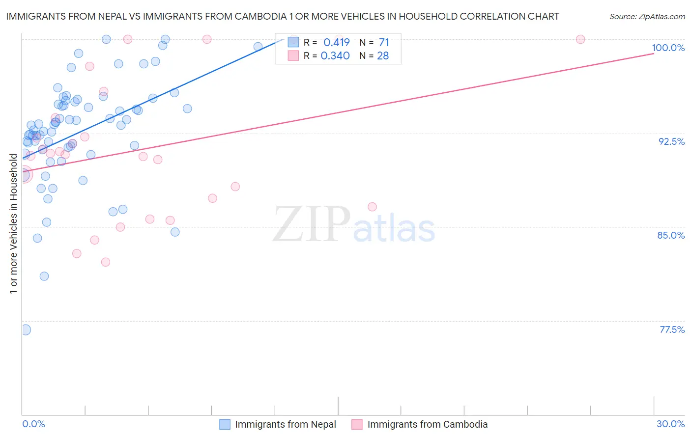 Immigrants from Nepal vs Immigrants from Cambodia 1 or more Vehicles in Household